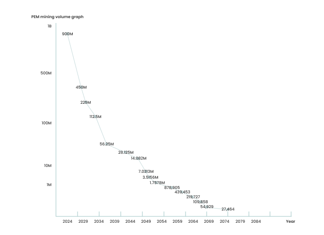 Mining Graph